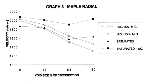 Results of Maple Radial