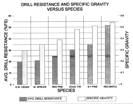 Drill resistance and specific gravity versus species chart.