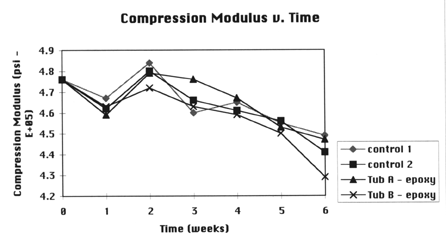 Analysis of epoxy samples subjected to microbacterial systems showing Compression Modulus on Y axis and Time on X axis.  The data is summarized in the table below.