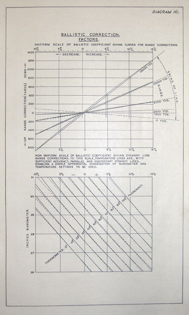 DIAGRAM 10.
BALLISTIC CORRECTION FACTORS.
UNIFORM SCALE OF BALLISTIC COEFFICIENT GIVING CURVES FOR RANGE CORRECTIONS.
Range correction (yards) vs. Percent
NON UNIFORM SCALE OF BALLISTIC COEFFICIENT GIVING STRAIGHT LINE RANGE CORRECTIONS. TO THIS SCALE,TEMPERATURE LINES ARE, WITH SUFFICIENT ACCURACY, PARALLEL AND EQUIDISTANT STRAIGHT LINES, ENABLING A SIMPLE DIFFERENTIAL COMBINATION OF BAROMETER AND TEMPERATURE SETTINGS TO BE USED.