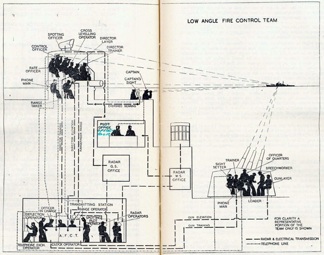 Diagram 20. Low angle fire control team.