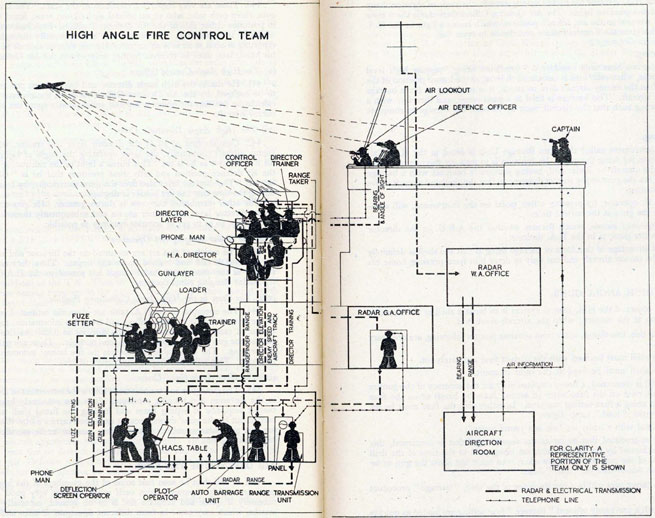 Diagram 31, High Angle Fire Control Team