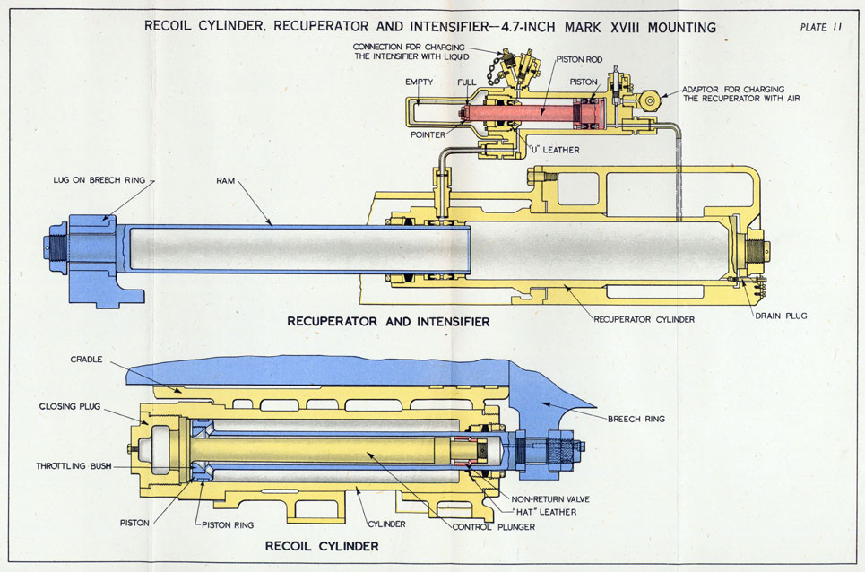 Plate 11. Recoil Cylinder, Recuperator and Intensifier-4.7-inch Mark XVIII Mounting