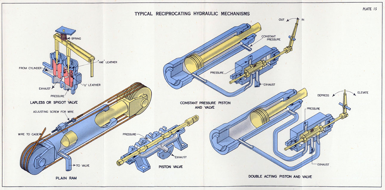 Plate 15. Typical Reciprocating Hydraulic Mechanisms