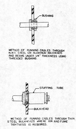 Method of running cables through N.W.T. steel or aluminum bulkheads and beems under 1/4 inch thickness using threaded bushing.
Method of running cables through think steel bulkheads where air and fume tightness is required.