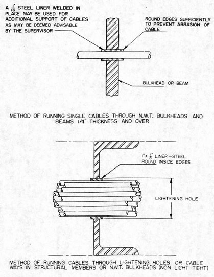 A 1/16 inch steel liner welded in place may be used for additional support of cables as may be deemed advisable by the supervisor.
Round edges sufficiently to prevent abrasion of cable.
Method of running single cables through N.W.T. bulheads and beams 1/4 inch thickness and over.

1 inch x 1/8 inch liner-steel round inside edges.
Method of running cables through lightening holes or cable wasy in structural members or N.W.T. bulkheads (non light tight)