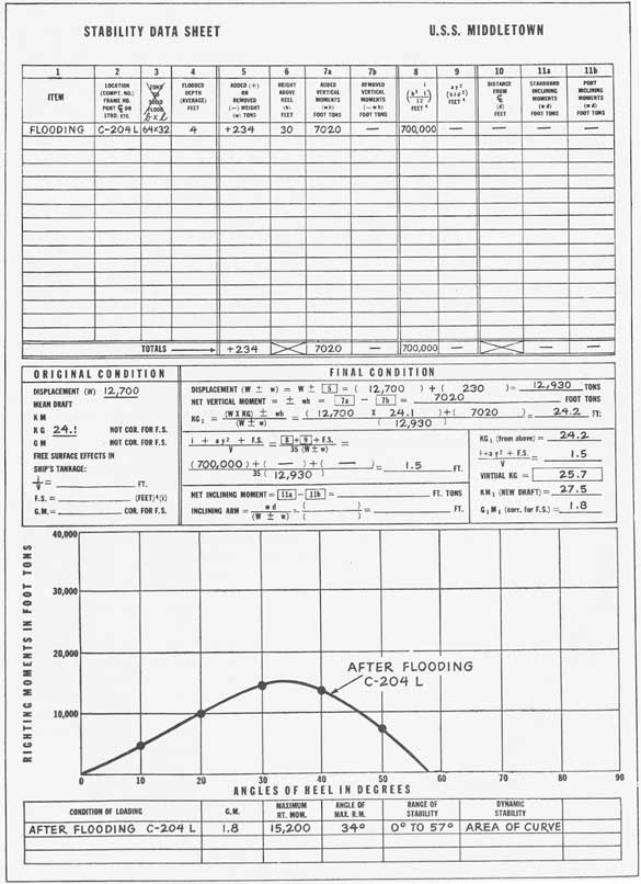 Figure 13-6. U.S.S. MIDDLETOWN; stability data sheet for problem in Article 13-7.