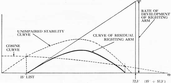 Figure 14-4. Same ship as figure 14-5, listing at a given angle, with unimpaired GM, a large cosine curve, and high rate of development of righting arm.