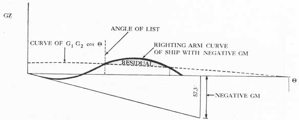 Figure 14-8. Cosine curve of inclining arm superimposed on the righting-arm curve of a ship with negative GM.