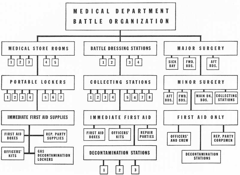 Figure 25-1. Sample medical department battle organization.