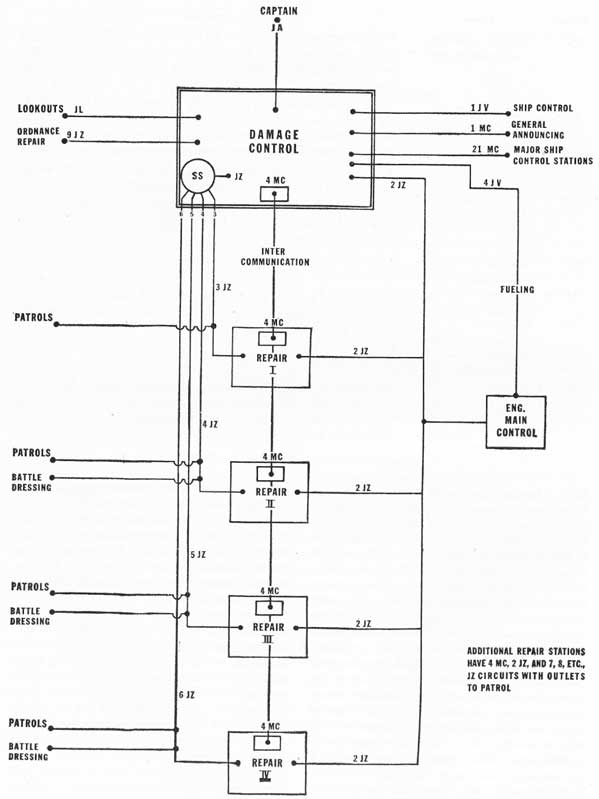 Figure 28-1. Diagram of damage-control communication system (battleship).