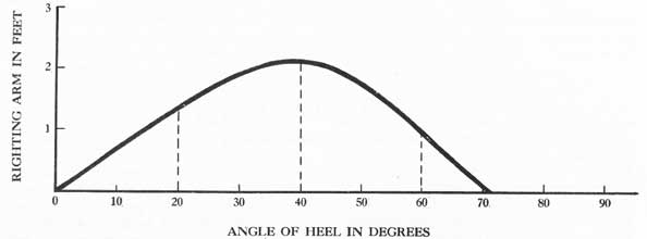 Figure 4-2. A curve of stability.