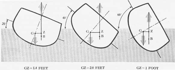 Figure 4-3. A ship inclined at successively larger angles of heel. Note how the righting arm becomes larger and then smaller in correspondence with the curve of figure 4-2.