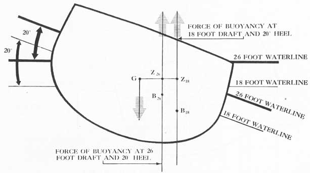 Figure 4-4. Diagram to show the effect of increased draft upon righting arm at a given angle of heel.