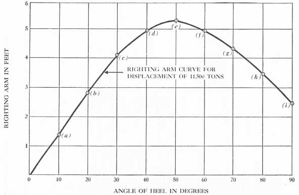 Figure 4-7. An uncorrected stability curve taken from the cross-curves.