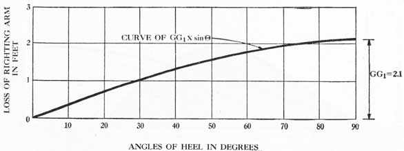 Figure 6-3. A sine curve to show loss of GZ at various angles of heel produced by moving a weight as in problem 1.