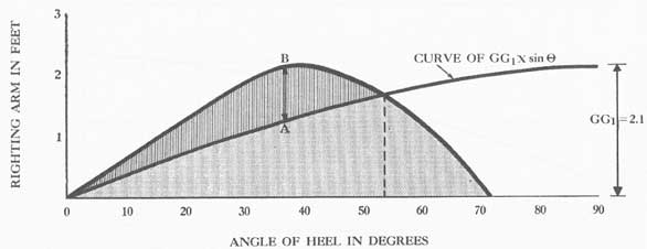 Figure 6-4. Example of a sine curve superimposed on the original stability curve.