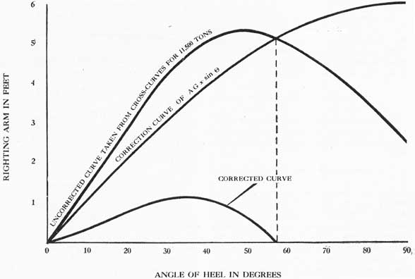 Figure 6-7. Diagram to illustrate correction of a stability curve taken from the cross-curves.