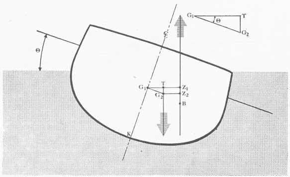 Figure 6-9. Diagram to illustrate loss of righting arm when the center of gravity is moved off the centerline.
