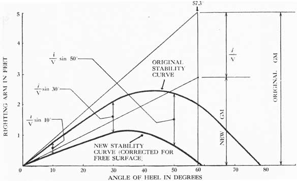 Figure 8-3. A stability curve corrected for free surface.