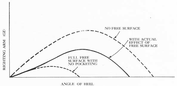 Figure 8-6. Stability curve of a ship with tank or compartment almost full or empty-free surface pocketed.