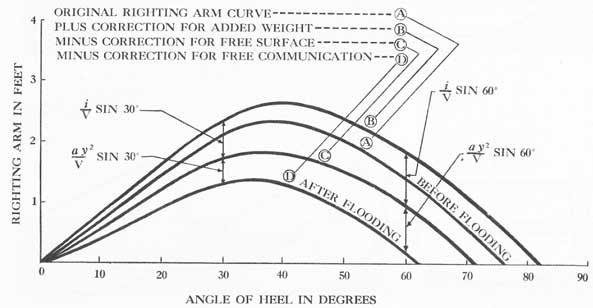 Figure 8-9. Stability curve with correction for free communication superimposed on the corrections for added weight and free surface. It is assumed that the free communication effect is in pairs of identical wing tanks on opposite sides of the ship; hence there is no off-center weight, and no list.