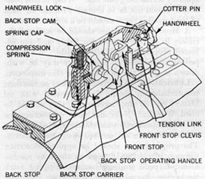 Figure 51-Torpedo Stop Mechanism,
Sectional View.
