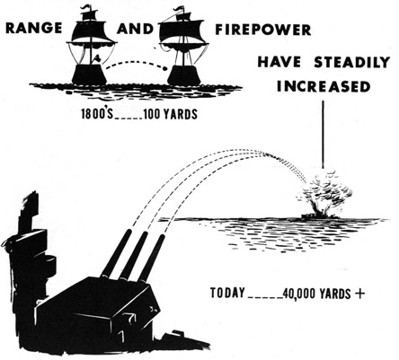Range and Firepower have steadily increased.  In 1800s-100 yards, Today-40,000 yards+