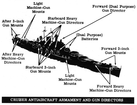 Cruiser antiaircraft armament and gun directors