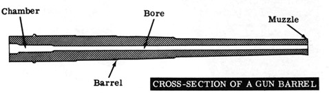 Cross-section of a gun barrel.  Chamber, barrel, bore, muzzle.