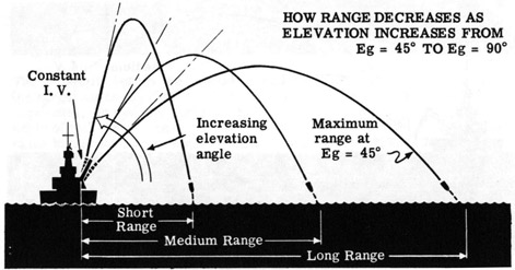 How range decreases as elevation increases from Eg=45 deg to Eg=90 deg