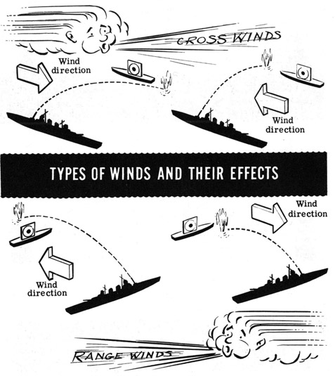 Types of winds and their effects. Cross winds, range winds.