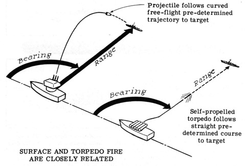 Surface and torpedo fire are closely related