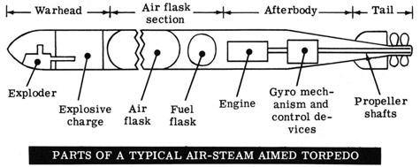 Parts of a typical air-steam aimed torpedo