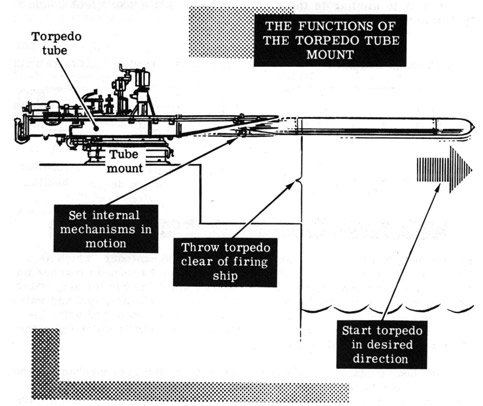 
The functions of the torpedo tube mount.