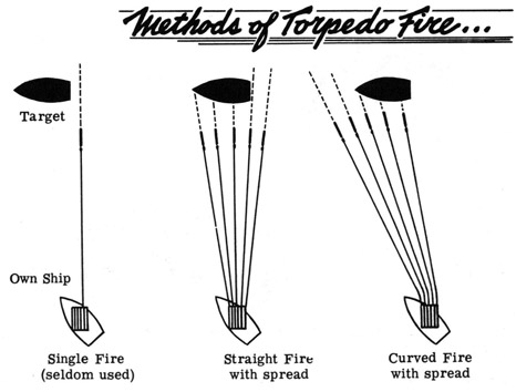Methods of Torpedo Fire
Straight fire (seldom used)
Straight fire with spread
Curved fire with spread