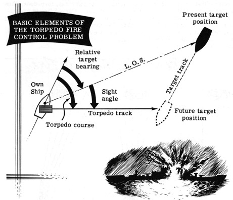 Basic elements of the torpedo fire control problem