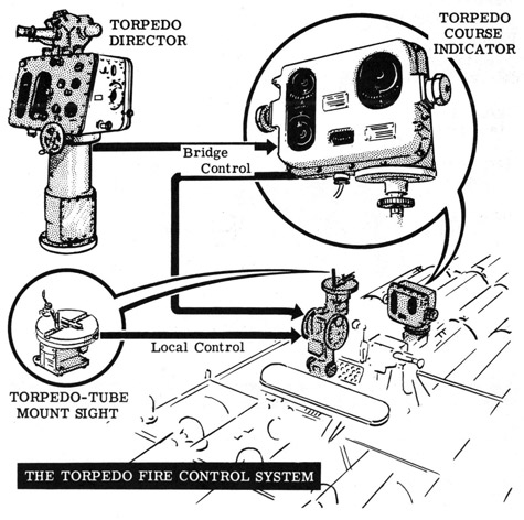 The torpedo fire control system