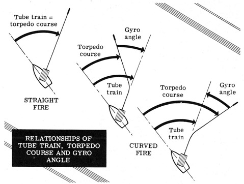 Relationships of tube train, torepdo course and gyro angle