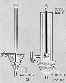 Figure 2-7. Method of graduating thermometers.