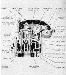 Figure 3-13. Cylinder head cross section through
exhaust valves, GM.