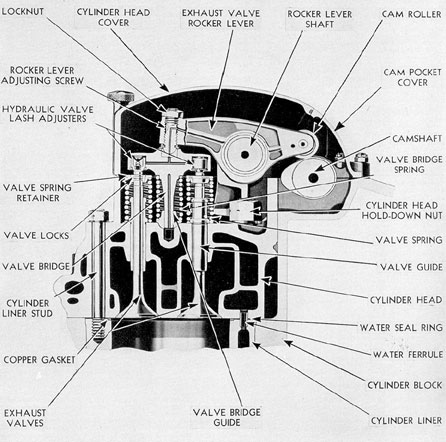 Figure 3-27. Cross section of cylinder head through exhaust valves, GM.
