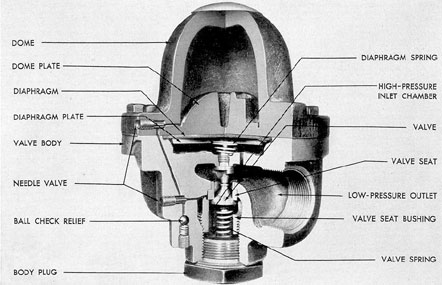 Figure 4-2. Grove regulator valve.