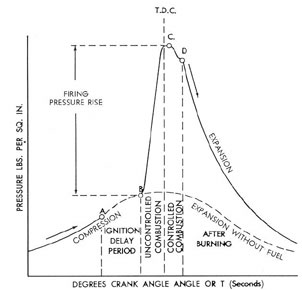 Figure 9-1. Pressure-time diagram of combustion process.
