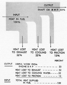 Figure 9-2. Heat balance for a diesel engine.