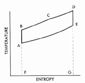 Figure 9-4. Temperature-entropy diagram of modified
diesel cycle.
