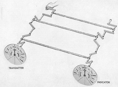 Figure 10-3. Mechanical analogy of selsyn transmitter and indicator.