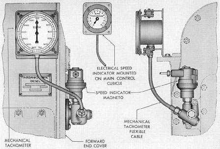 Figure 11-26. Fairbanks-Morse tachometer installation.