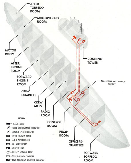 Figure 12-3. Schematic diagram of underwater log system.
