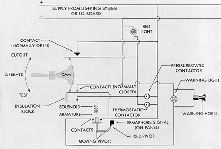 Figure 13-5. Elementary wiring diagram of engine
lubricating oil flow pressure) and circulating water
high temperature alarm system for one engine.